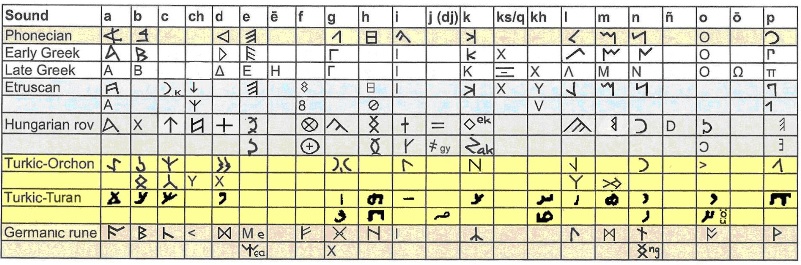 table of Runic letters1