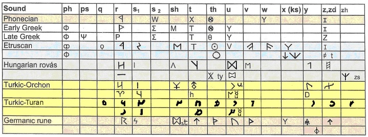 table of Runic letters2